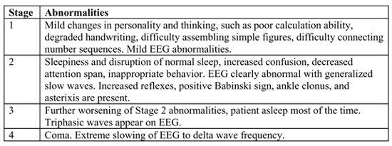 Grading of hepatic encephalopathy