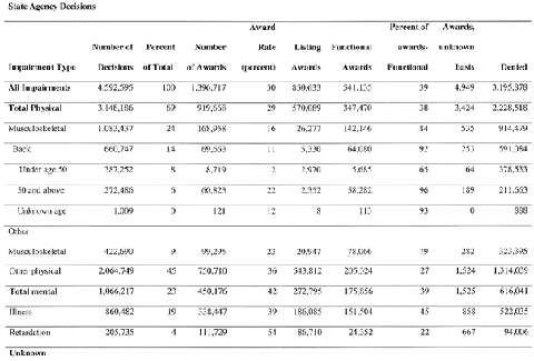 State agency impairment decisions