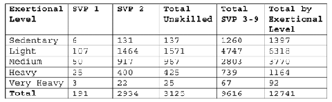 Numbers of SVP 1 and SVP 2 DOT titles by exertional level